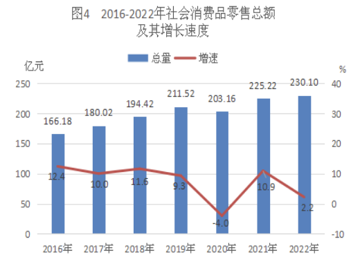 2022年臺山市國民經(jīng)濟(jì)和社會發(fā)展統(tǒng)計(jì)公報(bào) 鞋帽零售業(yè)發(fā)展態(tài)勢分析